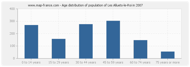 Age distribution of population of Les Alluets-le-Roi in 2007